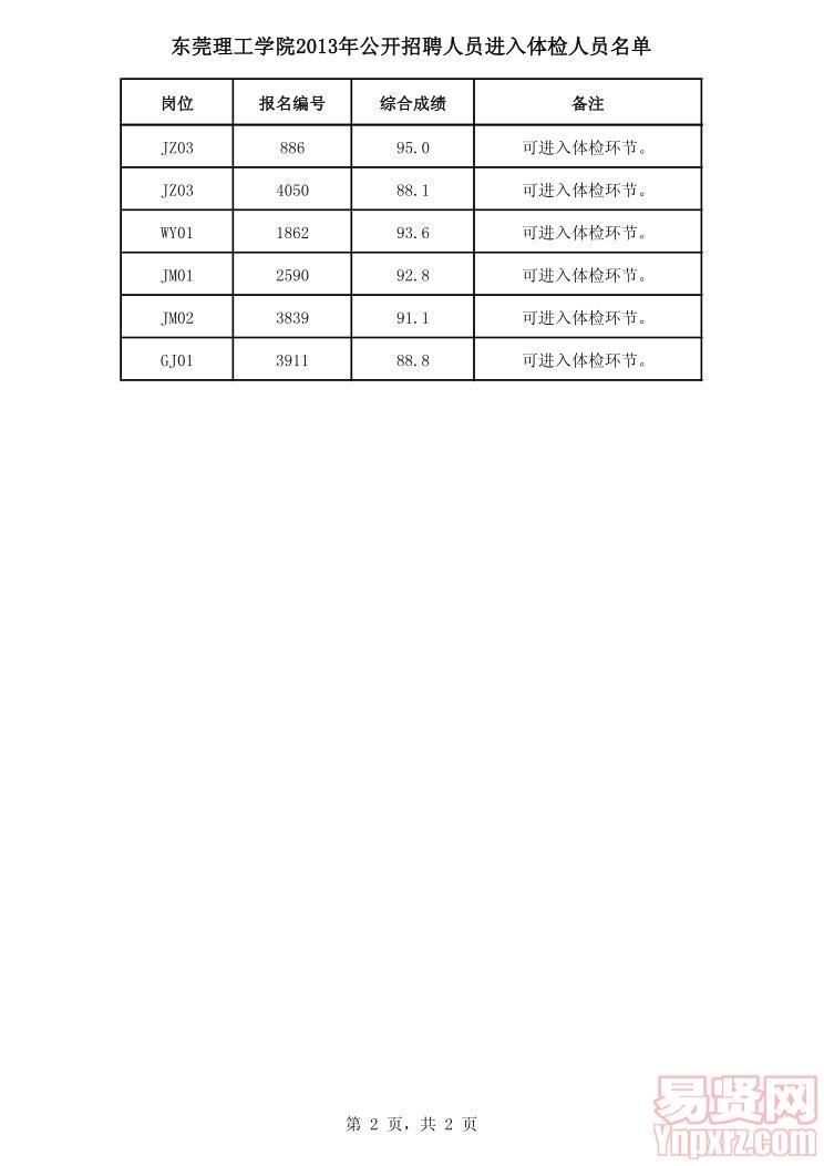 東莞理工學院2013年公開招聘人員進入體檢人員名單
