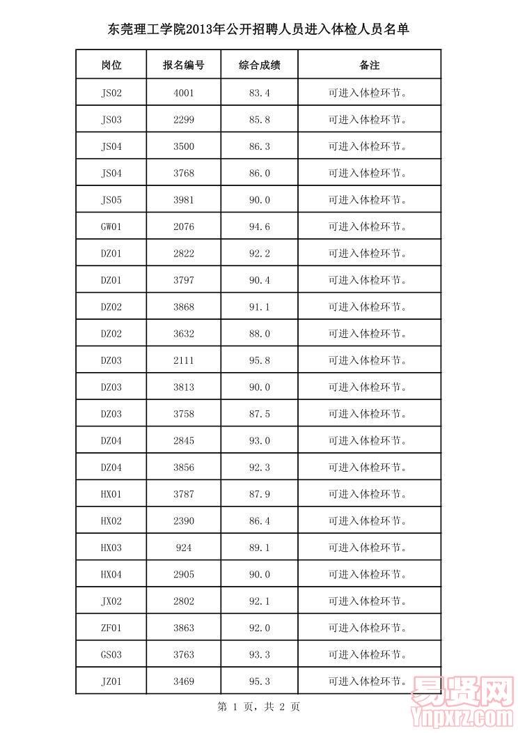 東莞理工學院2013年公開招聘人員進入體檢人員名單