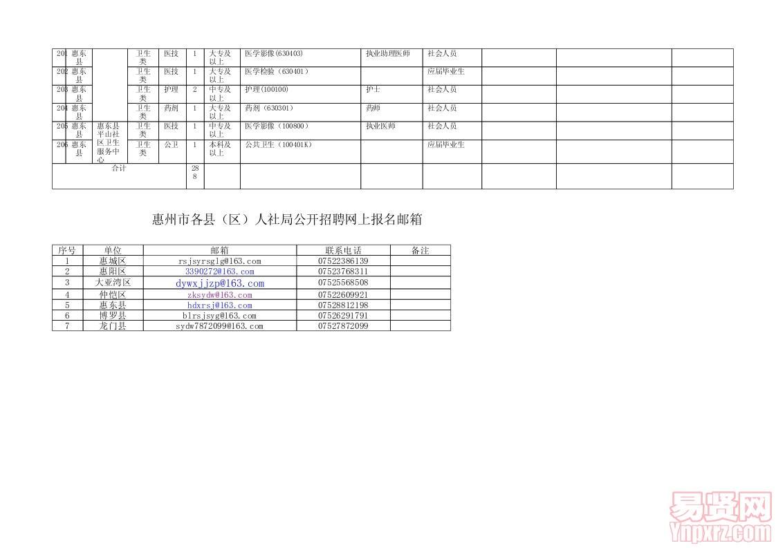 惠州市鄉(xiāng)鎮(zhèn)事業(yè)單位崗位信息表（公布）
