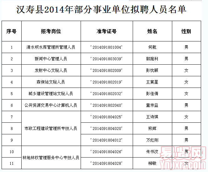 漢壽縣2014年部分事業(yè)單位擬聘人員名單