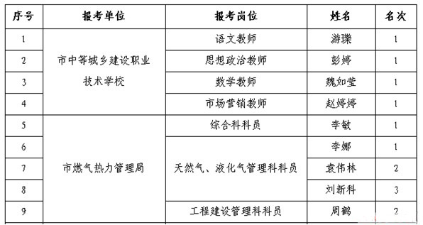 2013年湖南長沙住房和城鄉(xiāng)建設(shè)委員會公開招聘工作人員擬錄取人員名單