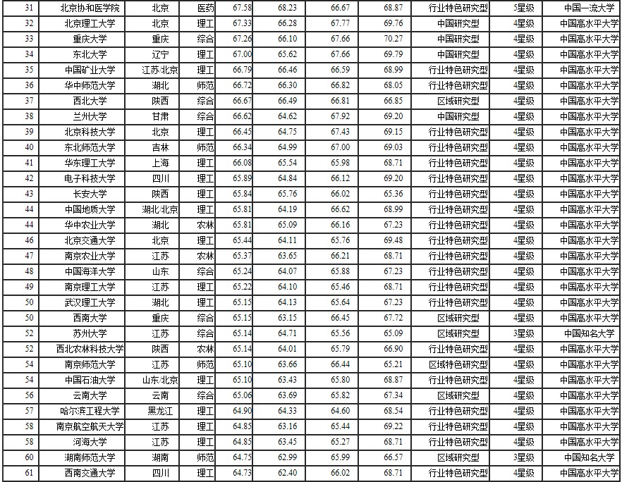 2014中國(guó)大學(xué)排行榜100強(qiáng)揭曉