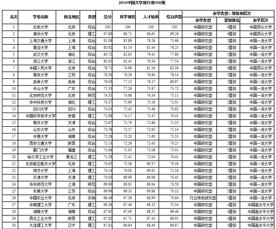 2014中國(guó)大學(xué)排行榜100強(qiáng)揭曉