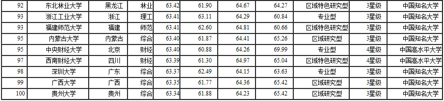 2014中國(guó)大學(xué)排行榜100強(qiáng)揭曉