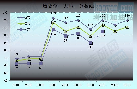 2004-2013考研國家復(fù)試分?jǐn)?shù)線趨勢圖