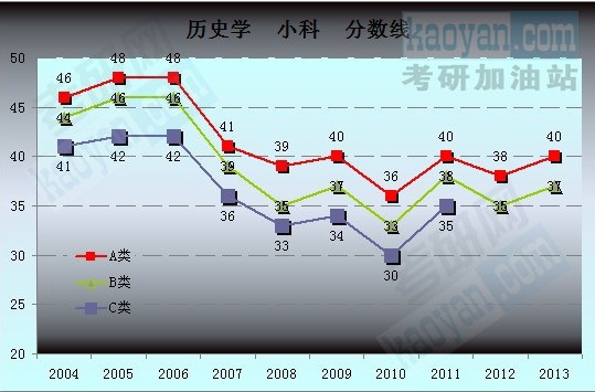 2004-2013考研國家復(fù)試分?jǐn)?shù)線趨勢圖