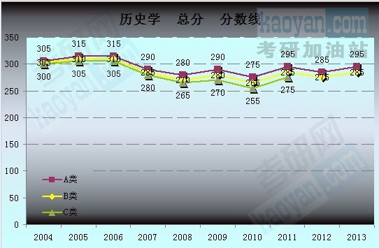 2004-2013考研國家復(fù)試分?jǐn)?shù)線趨勢圖