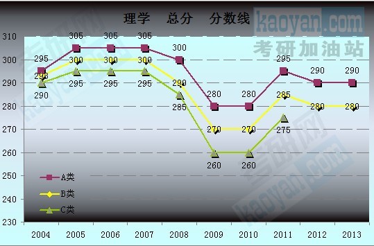 2004-2013考研國家復試分數(shù)線趨勢圖