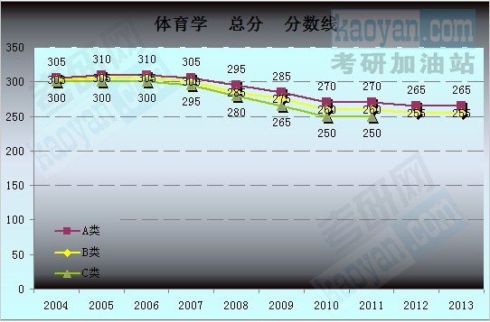 2004-2013考研國(guó)家復(fù)試分?jǐn)?shù)線趨勢(shì)圖