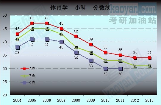 2004-2013考研國(guó)家復(fù)試分?jǐn)?shù)線趨勢(shì)圖