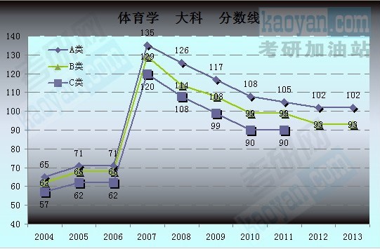 2004-2013考研國(guó)家復(fù)試分?jǐn)?shù)線趨勢(shì)圖