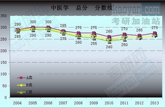 2004-2013考研國家復(fù)試分?jǐn)?shù)線趨勢圖