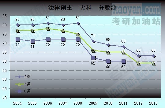 2004-2013考研國家分數(shù)線趨勢圖