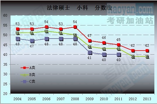 2004-2013考研國家分數(shù)線趨勢圖
