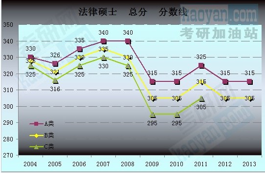 2004-2013考研國家分數(shù)線趨勢圖