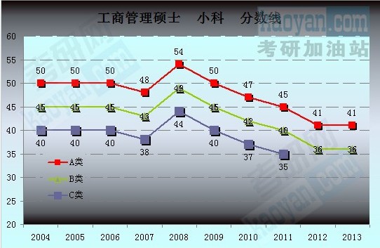 2004-2013考研國家分?jǐn)?shù)線趨勢(shì)圖