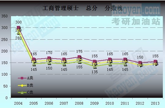 2004-2013考研國家分?jǐn)?shù)線趨勢(shì)圖