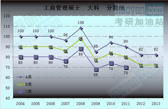 2004-2013考研國家分?jǐn)?shù)線趨勢(shì)圖