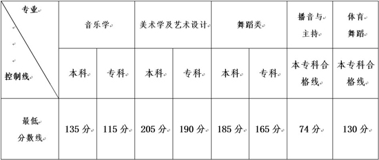 云南2014普通高校招生藝術(shù)類統(tǒng)考最低控制分?jǐn)?shù)線