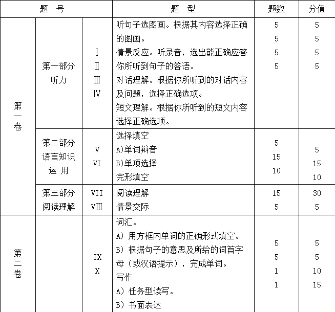 2014年海南中考說明：英語