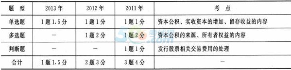 《初級會計實務(wù)》第三章歷年考情分析及考點
