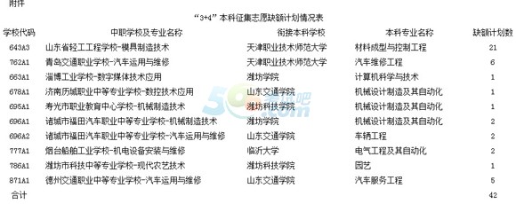 2014年青島市3+4本科征集志愿錄取分?jǐn)?shù)線