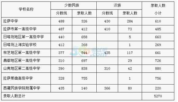 2014年西藏中考錄取分?jǐn)?shù)線公布