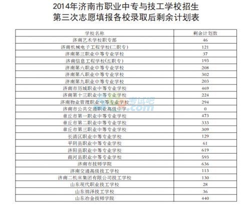 2014濟南中考第四次填志愿剩余7294個計劃