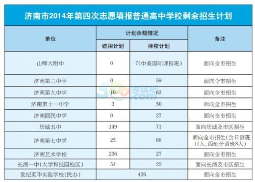 2014濟南中考第四次填志愿剩余7294個計劃