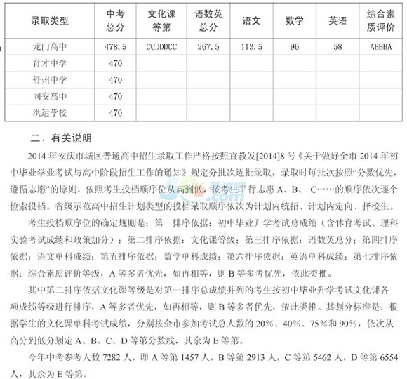 2014年安慶中考錄取分?jǐn)?shù)線公布