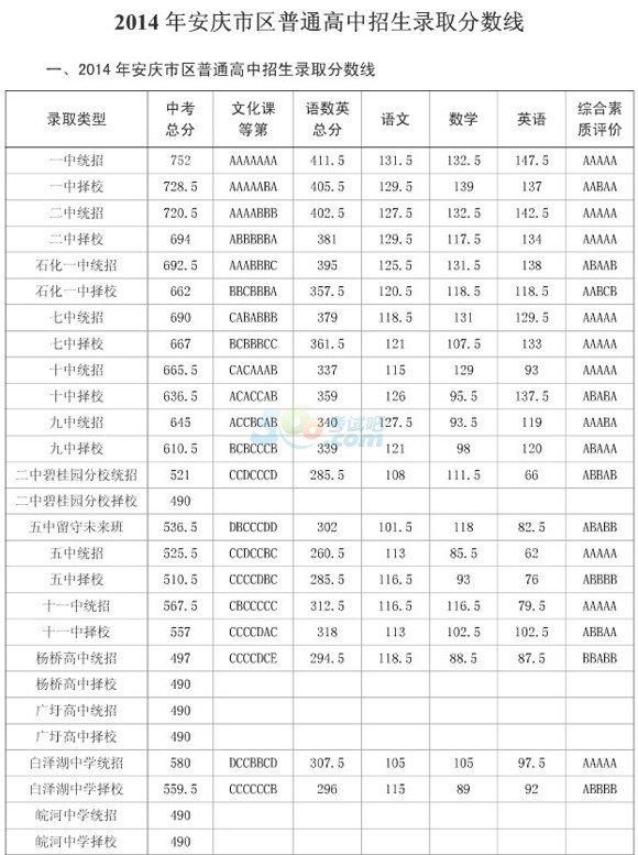2014年安慶中考錄取分?jǐn)?shù)線公布