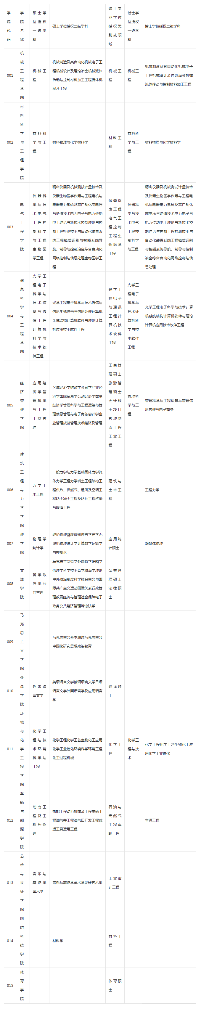 碩士、博士學位授權學科設置一覽