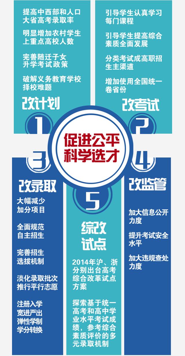 圖解考試招生改革：五大改革任務(wù)