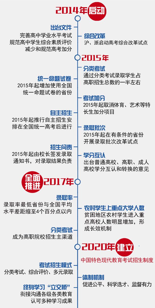圖解考試招生改革：改革時間表