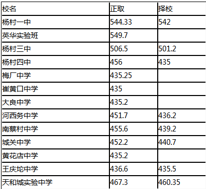 2014天津武清區(qū)中考錄取分?jǐn)?shù)線(各中學(xué))