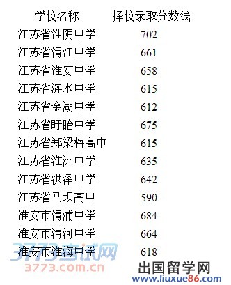 我市四星級高中擇校錄取分數(shù)線已對外公布。其中江蘇省淮陰中學擇校分數(shù)線為702分，江蘇省清江中學為661分。
