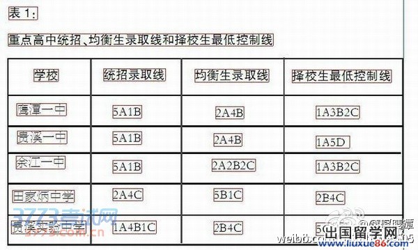 我市一般高中投檔線為:貴溪四中2B4D,余江二中1B5C,余江三中1B4C1D。民辦學(xué)校實行自主招生,部分高中學(xué)校新生錄取不滿時,可按民辦學(xué)校實行自主招生,但最低錄取分數(shù)線不得低于5C1D。