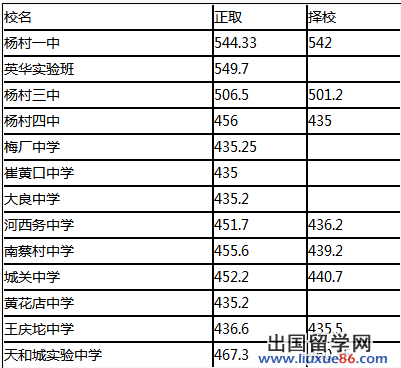 2014天津武清區(qū)中考錄取分數(shù)線