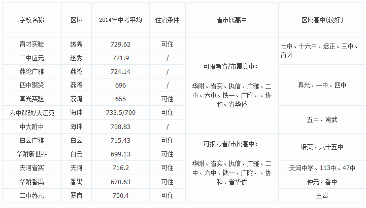廣州小升初民辦學(xué)校硬件實(shí)力明細(xì)表
