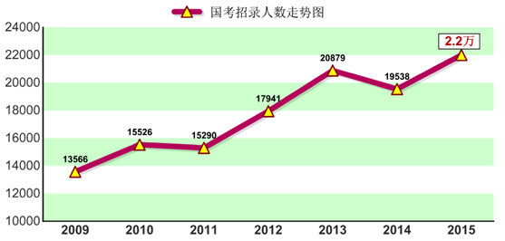 國考招錄人數(shù)走勢圖
