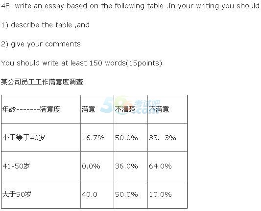 考試吧整理:考研英語二歷年真題作文盤點(diǎn)