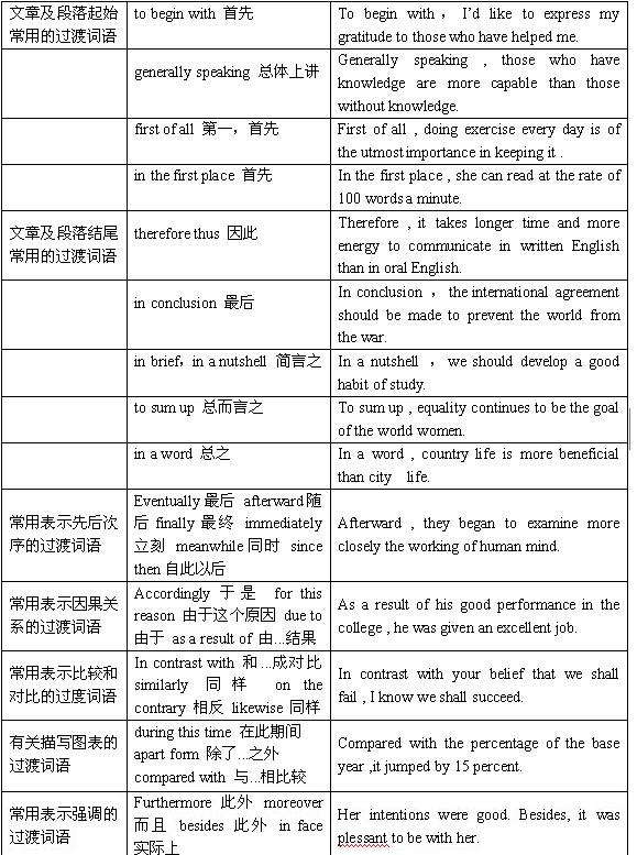 考研英語必備過度詞語