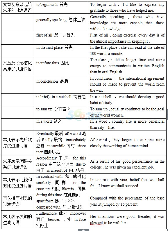 2015年考研英語作文高分必備過渡詞語