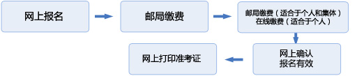 證券從業(yè)資格考試報名流程圖