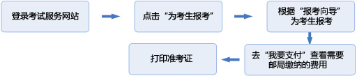 證券從業(yè)資格考試報名流程圖