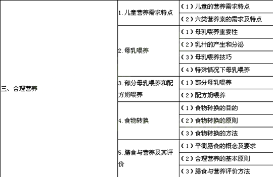 2014年公衛(wèi)助理醫(yī)師考試大綱—《兒童保健學(xué)》