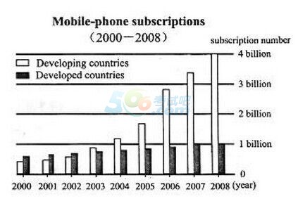 2015年考研英語二大作文預(yù)測