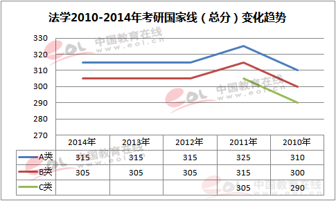 2010-2014年考研復(fù)試分?jǐn)?shù)線趨勢圖：法學(xué)