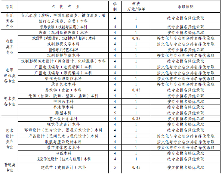 云南藝術(shù)學院招收專業(yè)、學制及收費情況