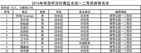 2015深圳希望杯一二等獎(jiǎng)推薦獲獎(jiǎng)名單